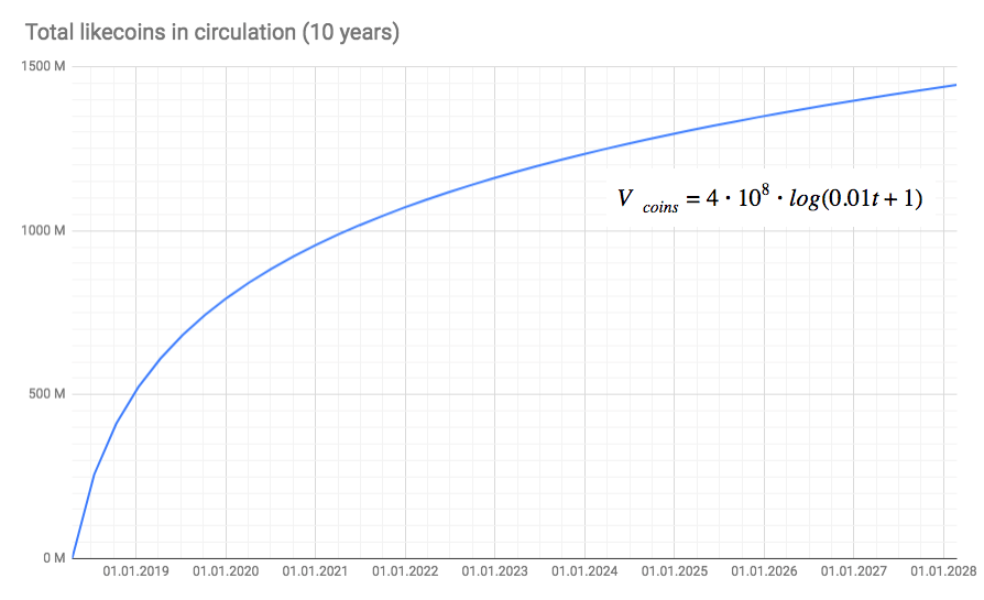 Likecoin - Total supply